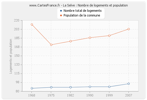 La Selve : Nombre de logements et population